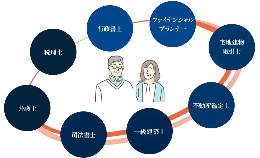 私たち相続サポート東海は、複雑な相続業務にワンストップ※で対応できるよう専門家の独自ネットワークを持っています